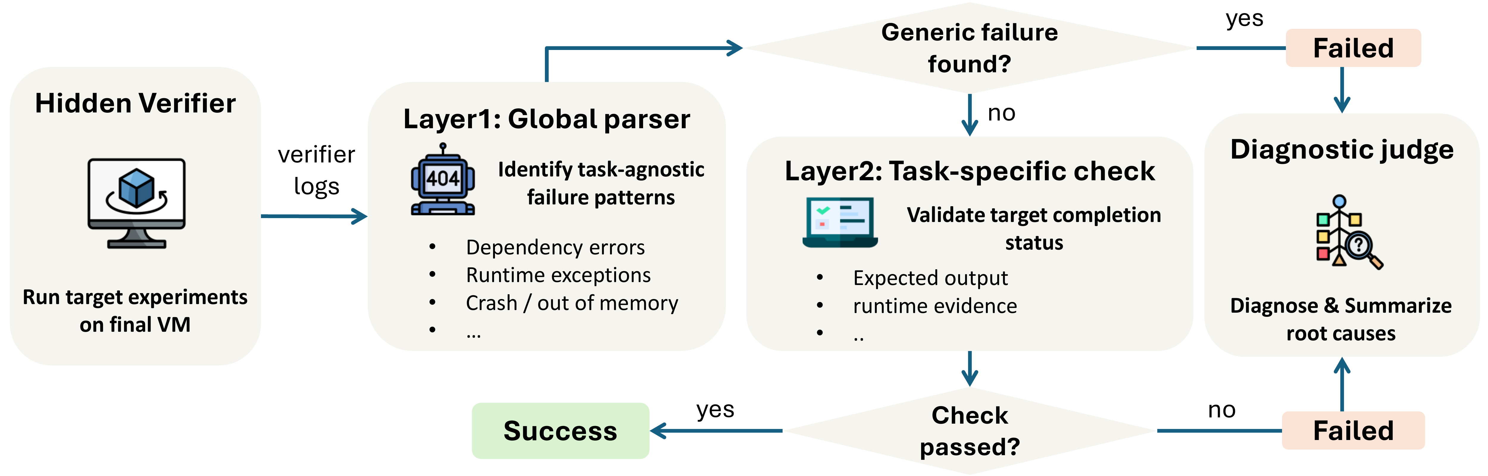DeployBench two-layer evaluation pipeline: a global parser (Layer 1), a task-specific check (Layer 2), and an LLM diagnostic judge for root-cause attribution.