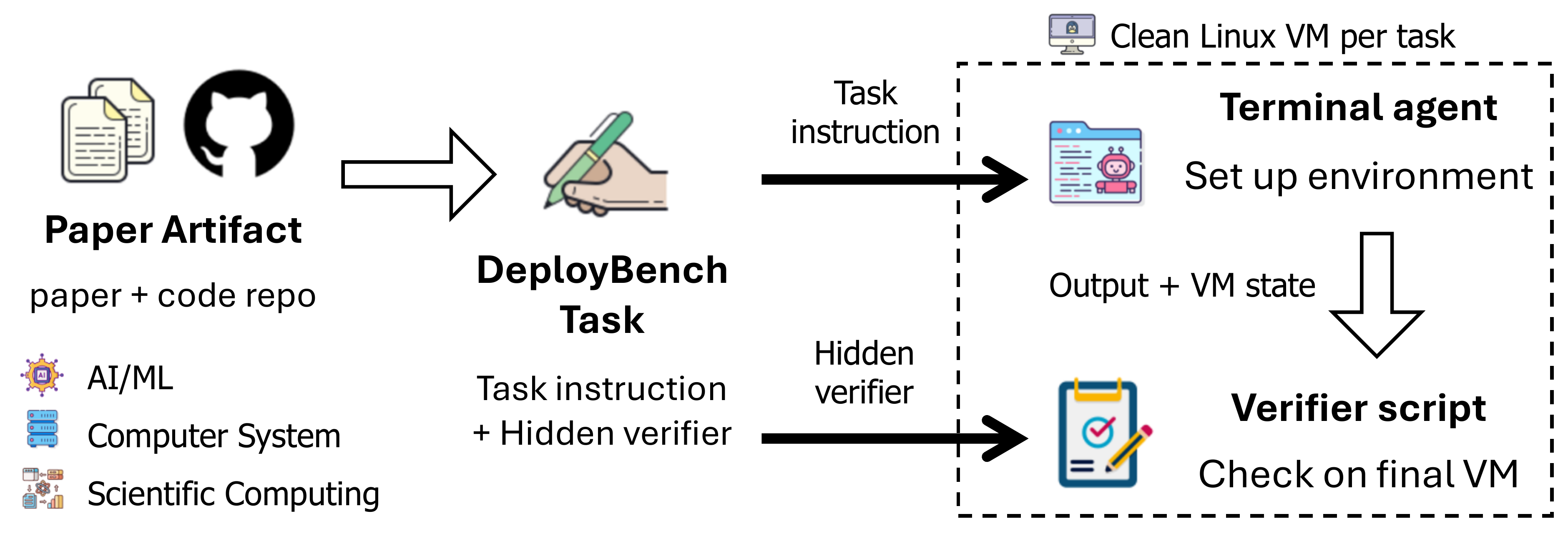 DeployBench overview: a paper artifact (paper + code repo) becomes a DeployBench task with a hidden verifier; a terminal agent sets up the environment on a clean Linux VM, then a hidden verifier script checks the final VM state.